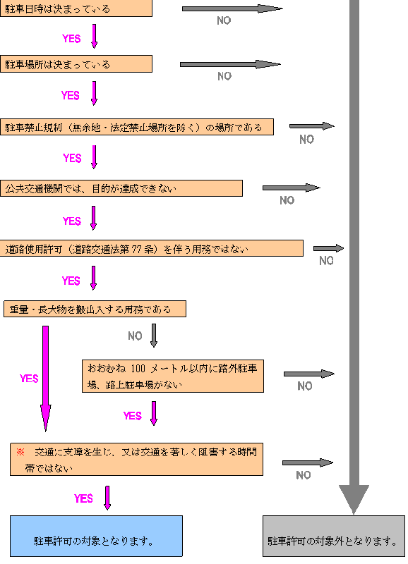 駐車許可の主な審査