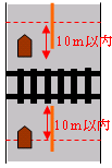 踏切、およびその前後の側端からそれぞれ前後に10メートル以内の部分