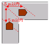 道路のまがり角から5メートル以内の部分