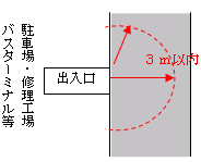 車庫、修理工場などの自動車専用出入口から3メートル以内の部分