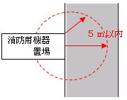 消防用機械器具の置場、消防用防火水槽の側端またはその出入口から5メートル以内の部分