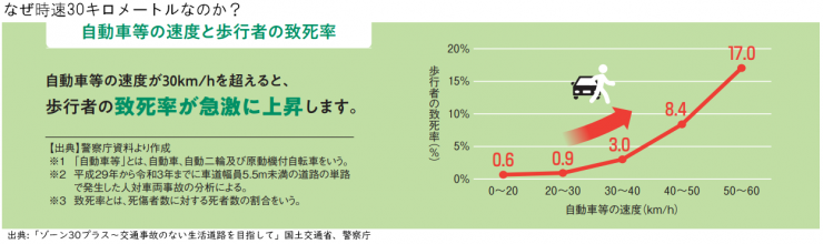 自動車等の速度と歩行者の致死率（グラフ）