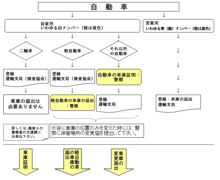 自動車の保管場所 車庫 に関する申請手続 概要 埼玉県警察