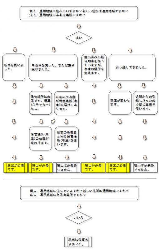 自動車の保管場所 車庫 に関する申請手続 軽自動車 埼玉県警察
