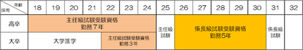 2020事務職　昇任年数