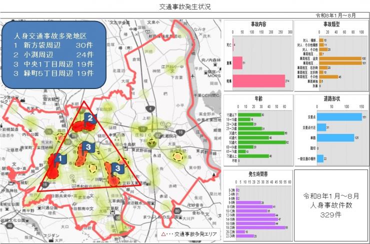 管内事故発生状況図1月から8月