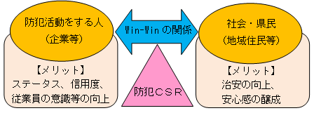 防犯CSR活動のイメージ