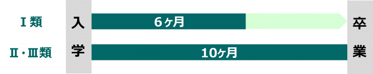 警察学校入校期間