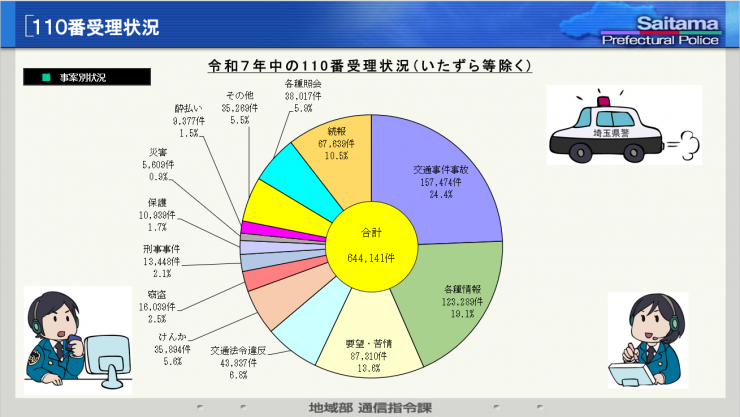 令和7年中の110番受理状況グラフ