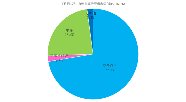 道路形状別・自転車事故死傷者数