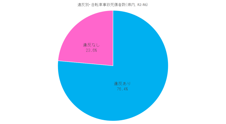 違反別自転車事故死傷者数