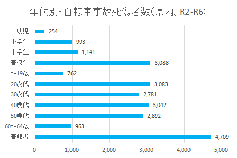 年代別自転車事故死傷者数