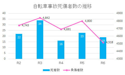 自転車事故死傷者数の推移