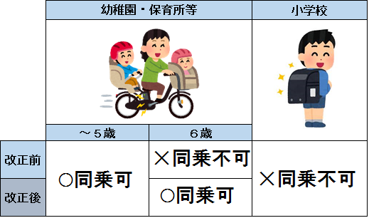 自転車の幼児用座席乗車の年齢制限について