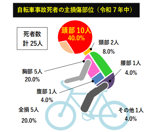 自転車の乗車用ヘルメット着用促進 - 埼玉県警察