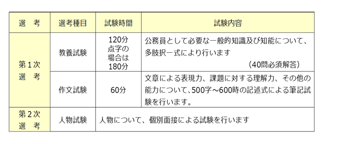 受験概要