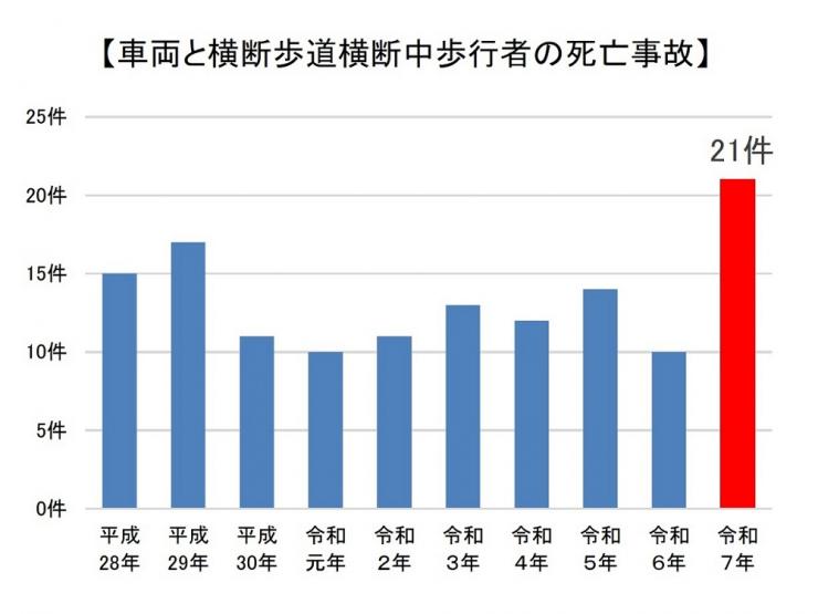 令和7年中の車両と横断歩道横断中歩行者の死亡事故件数グラフ