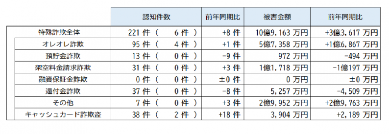 被害状況2月末