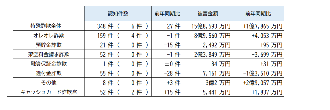 認知件数(3月末)