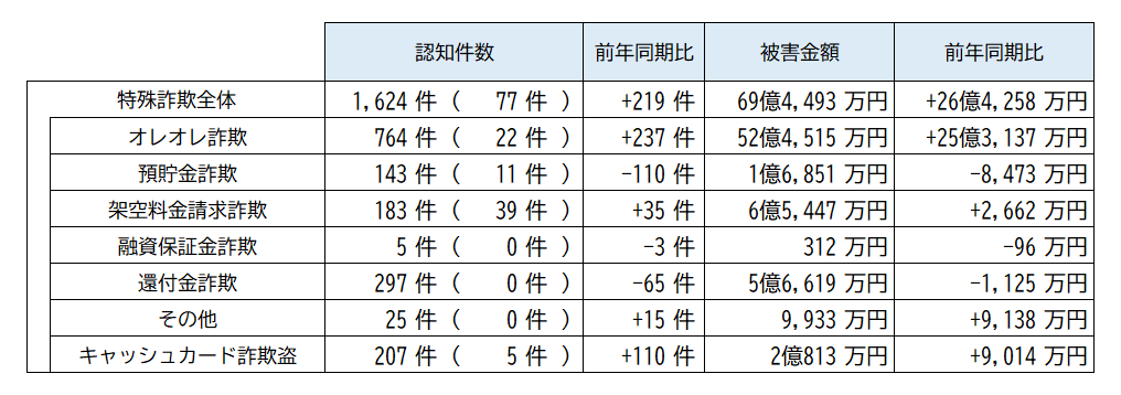 被害状況(11月末)