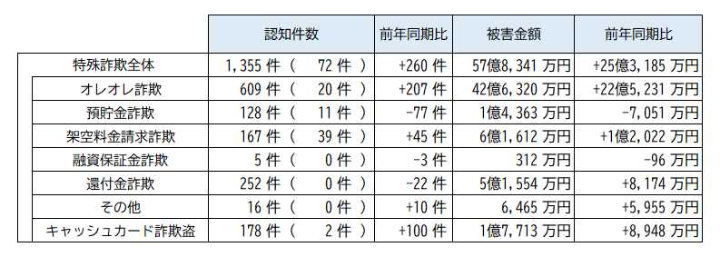 被害状況(9月末)
