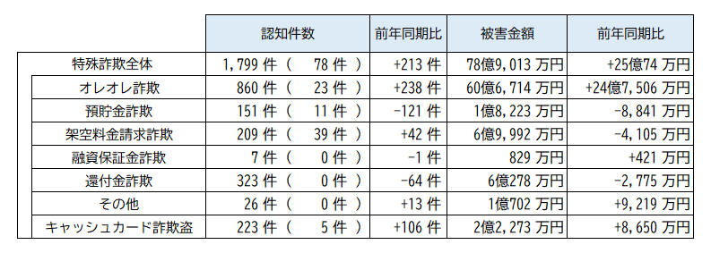 特殊詐欺被害状況12月末