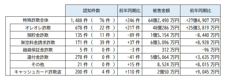 被害状況（10月末）
