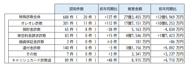 被害状況(令和7年5月末)