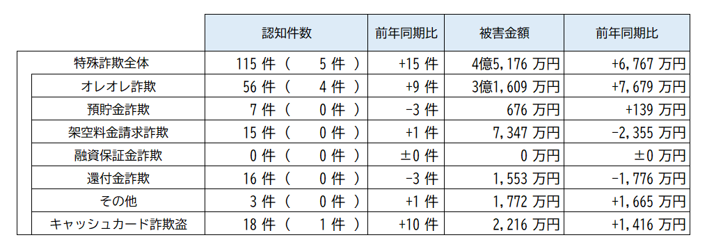 被害状況1月末