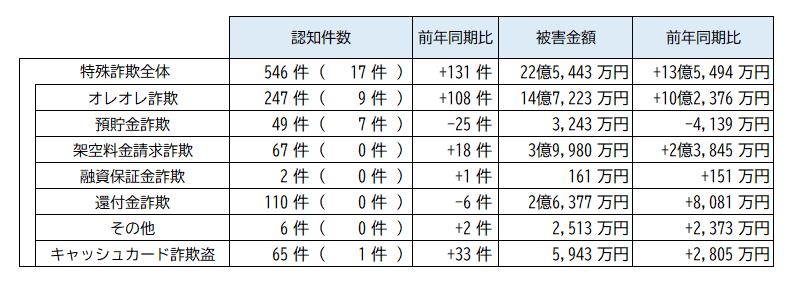 被害