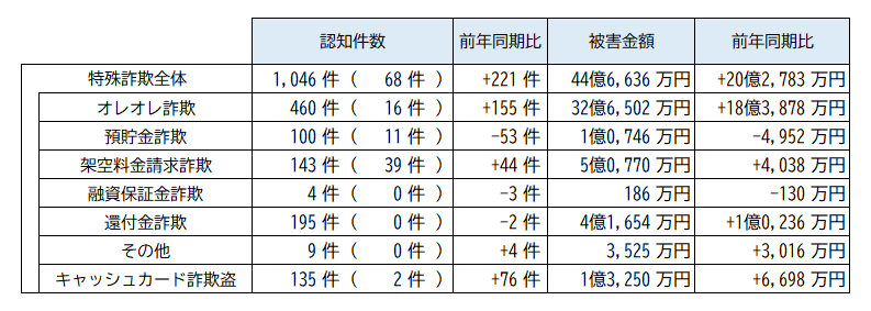 被害状況(令和7年7月末)