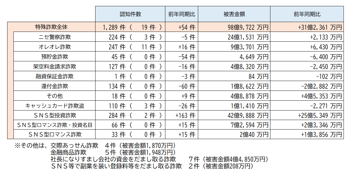 認知状況7末
