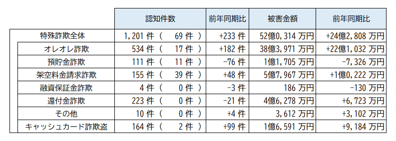 被害状況(令和7年8月末)