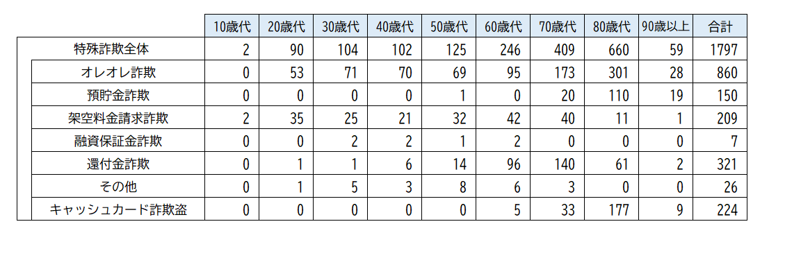 年代別