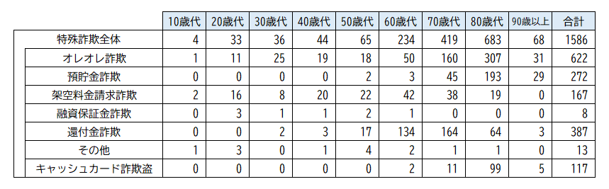 被害者特徴