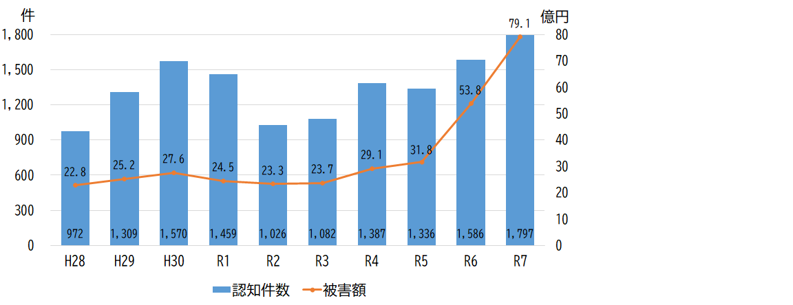 推移データ
