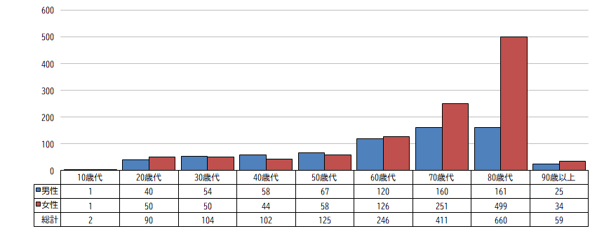 特殊詐欺認知件数年代別グラフ