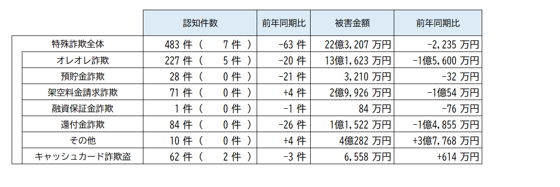 認知件数(4月末)