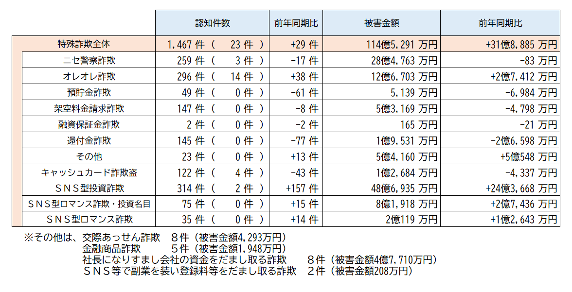 認知件数(8月末)