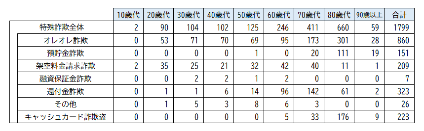 特殊詐欺認知件数年代別
