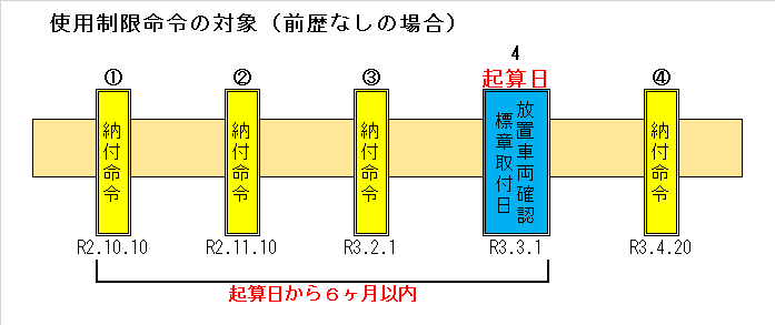 使用制限命令の対象(前歴なしの場合）