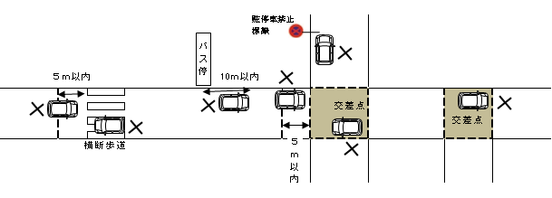 主な駐停車禁止場所の例