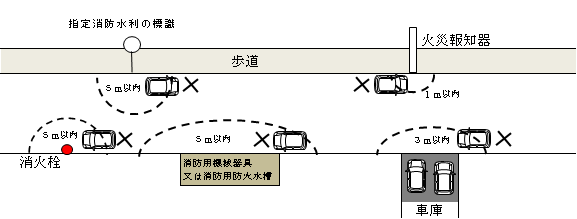 主な駐車禁止場所の例