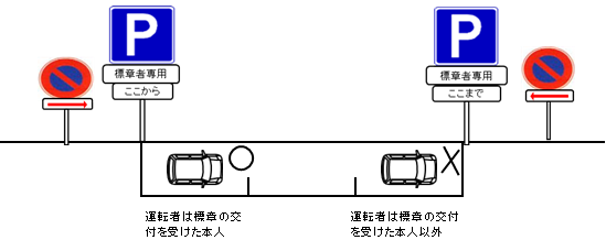 正しい駐車及び駐車違反となる停め方の例