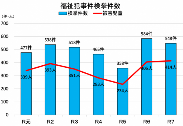 福祉犯事件検挙