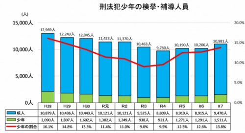 刑法犯少年検挙・補導