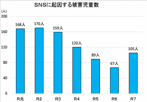SNS被害児童数
