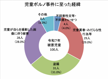 児童ポルノに至った経緯
