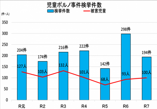 児童ポルノ検挙件数
