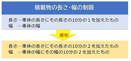 積載物の長さ・幅